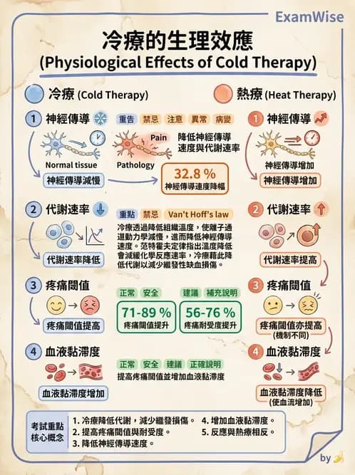 物治 - 溫度療法 - AI 圖文解析預覽