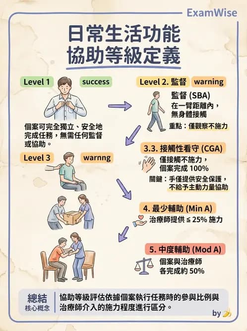 物治 - 功能評估與再教育 - AI 圖文解析預覽