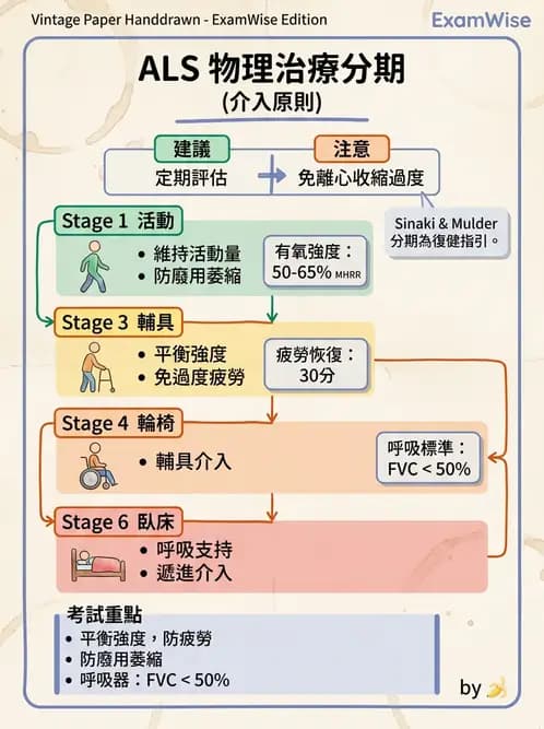 物治 - 運動神經元疾病與其他中樞疾病 - AI 圖文解析預覽