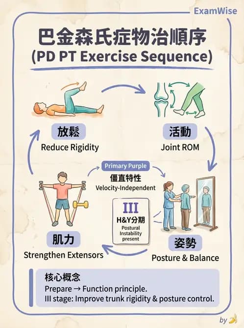 物治 - 巴金森氏病物理治療 - AI 圖文解析預覽