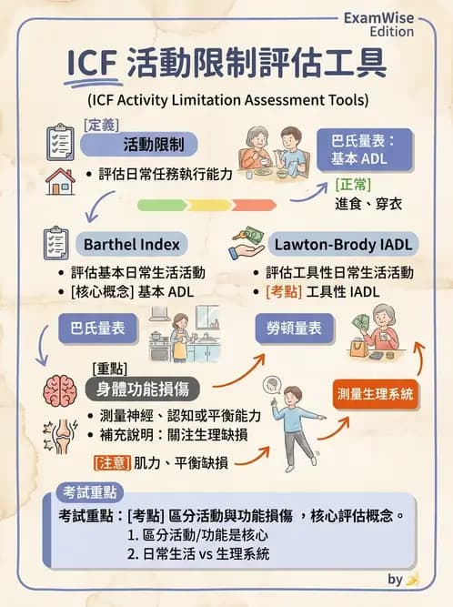 物治 - ICF分類與應用 - AI 圖文解析預覽