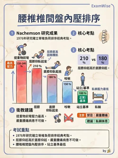 物治 - 腰椎椎間盤與脊椎狹窄 - AI 圖文解析預覽