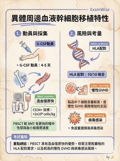 護理師 - 器官移植與AIDS - AI 圖文解析預覽