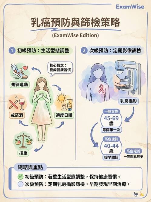 護理師 - 其他常見癌症護理 - AI 圖文解析預覽