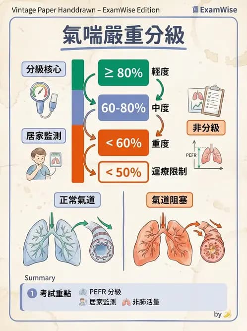物治 - 阻塞性肺疾病物理治療 - AI 圖文解析預覽