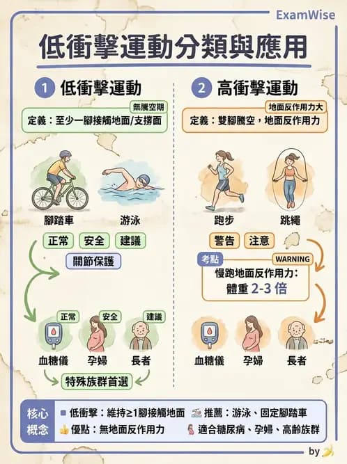 物治 - 特殊族群運動處方與健康促進 - AI 圖文解析預覽