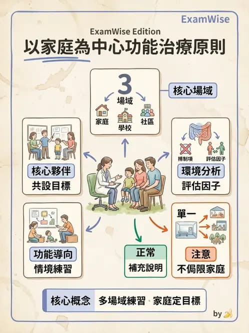 物治 - 早期介入與家庭服務 - AI 圖文解析預覽
