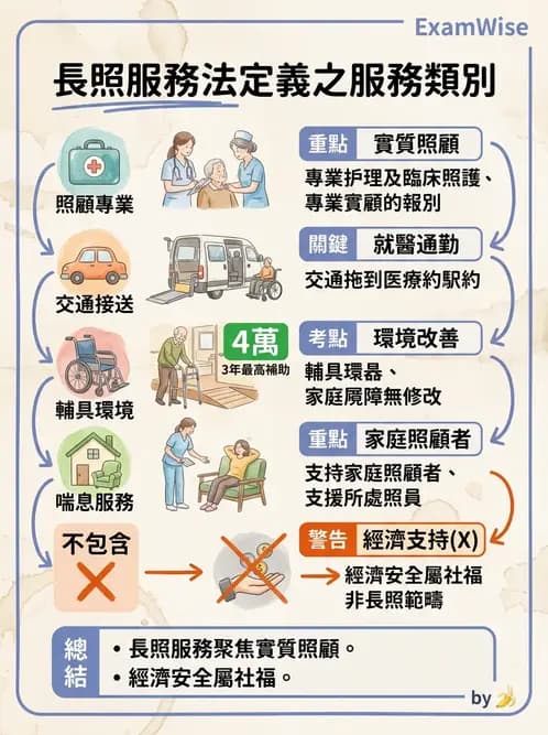 物治 - 長照制度與服務 - AI 圖文解析預覽