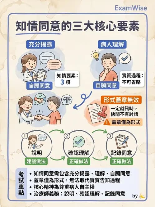 物治 - 病人權益與知情同意 - AI 圖文解析預覽