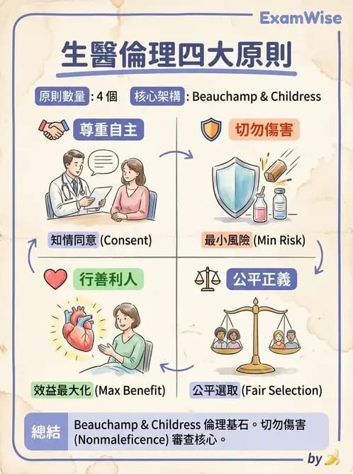 物治 - 醫學倫理原則應用 - AI 圖文解析預覽