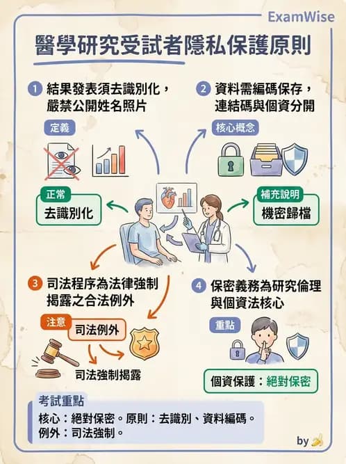 物治 - 研究倫理 - AI 圖文解析預覽