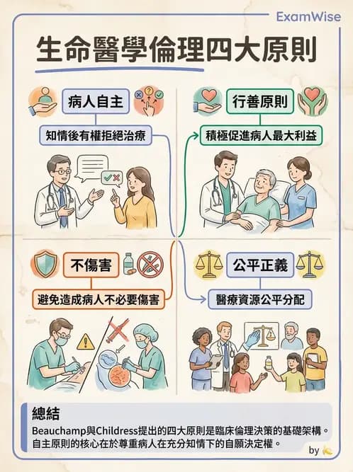 物治 - 醫學倫理原則應用 - AI 圖文解析預覽