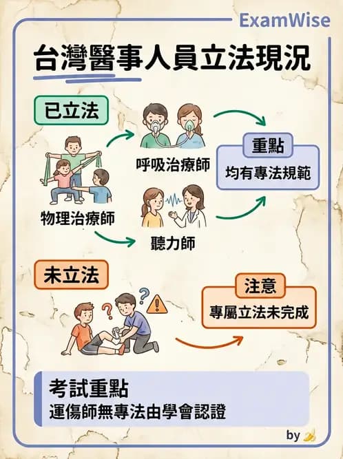 物治 - 物理治療師法核心 - AI 圖文解析預覽