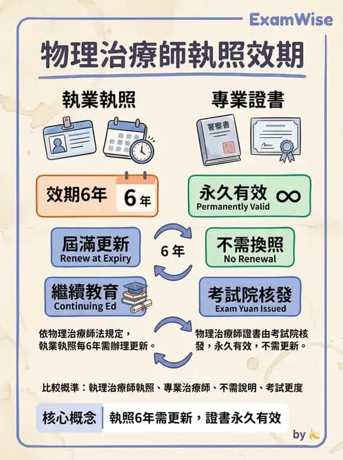 物治 - 物理治療師法核心 - AI 圖文解析預覽