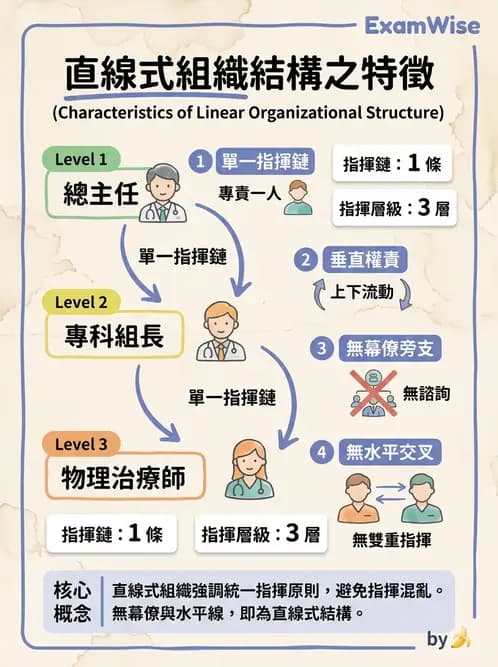 物治 - 管理理論與組織 - AI 圖文解析預覽