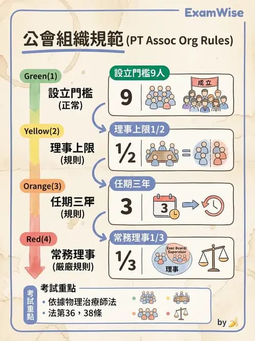 物治 - 物理治療師法核心 - AI 圖文解析預覽