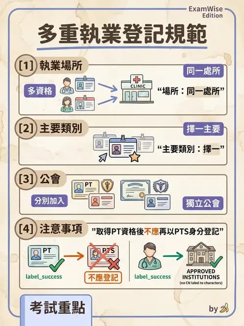 物治 - 物理治療師法核心 - AI 圖文解析預覽