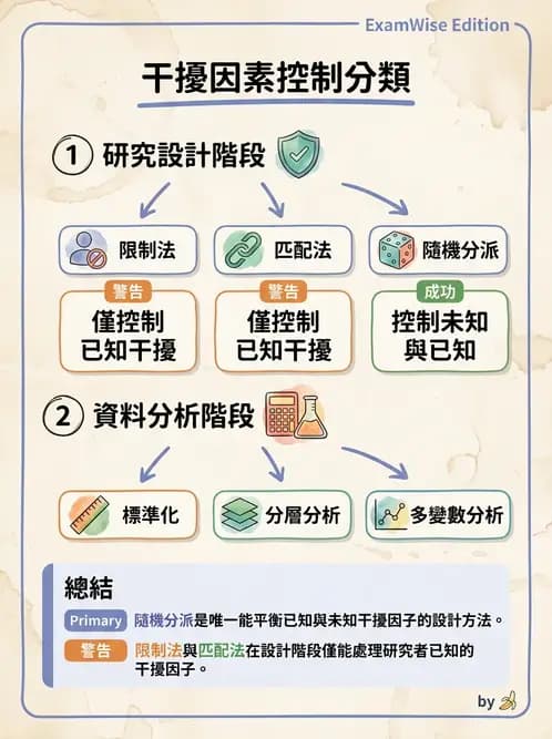 物治 - 流行病學與健康篩檢 - AI 圖文解析預覽