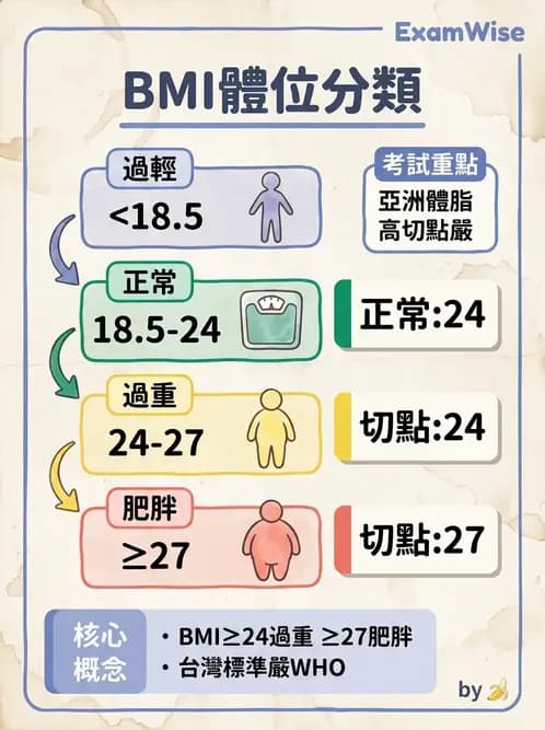 物治 - 流行病學與健康篩檢 - AI 圖文解析預覽