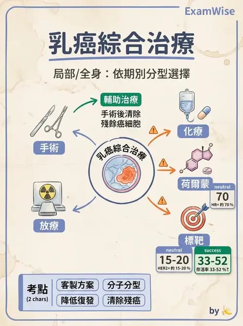 物治 - 腫瘤與其他臨床醫學 - AI 圖文解析預覽