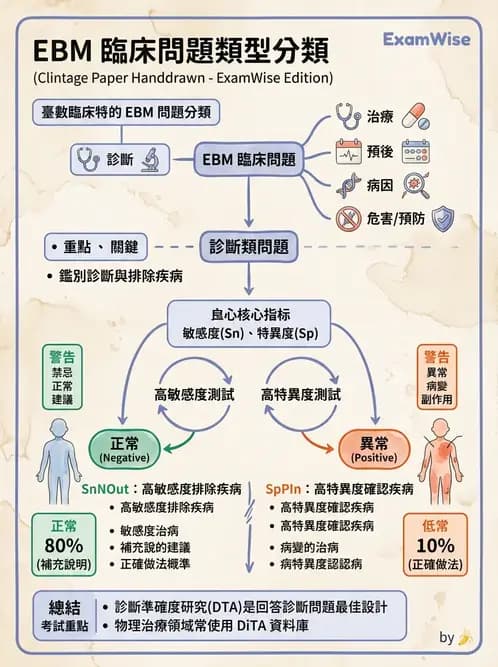 物治 - 實證臨床應用流程 - AI 圖文解析預覽