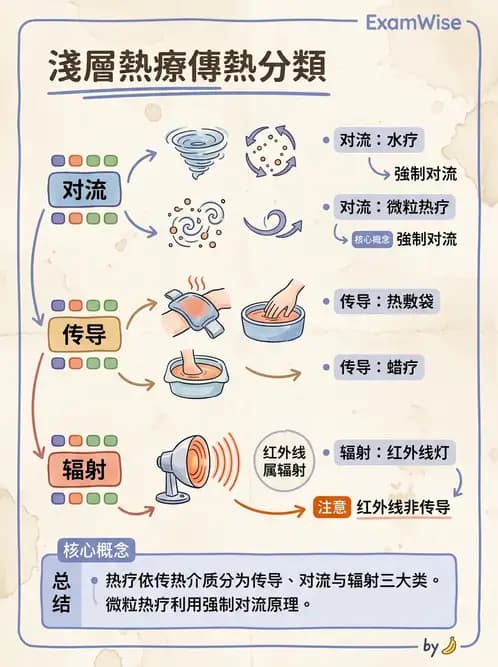 物治 - 溫度療法 - AI 圖文解析預覽