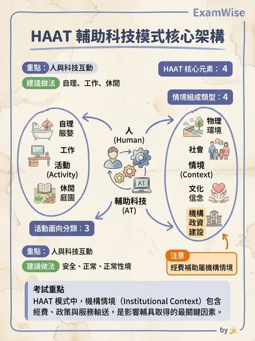 物治 - 無障礙環境與科技輔具 - AI 圖文解析預覽
