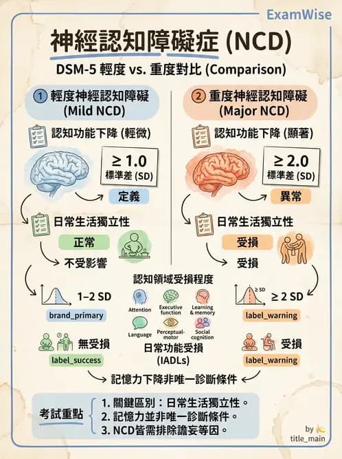 物治 - 失智症與認知退化 - AI 圖文解析預覽