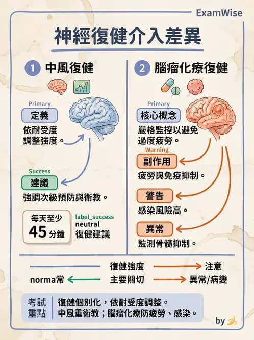 物治 - 運動神經元疾病與其他中樞疾病 - AI 圖文解析預覽