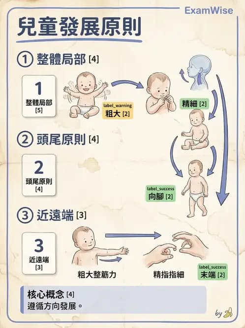 物治 - 兒童發展里程碑(動作與認知) - AI 圖文解析預覽