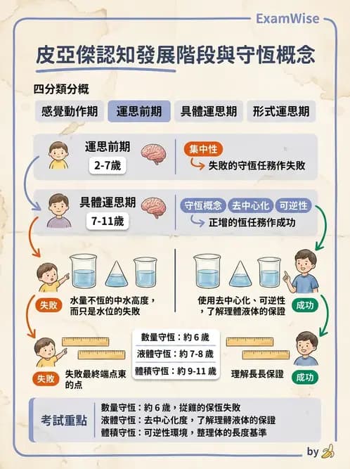 物治 - 兒童發展里程碑(動作與認知) - AI 圖文解析預覽