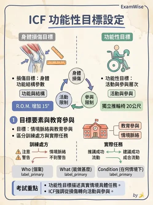 物治 - 學校系統與個別化教育 - AI 圖文解析預覽