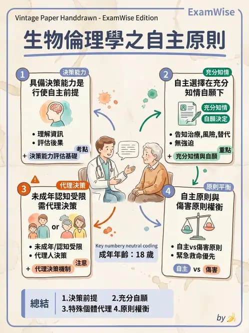 物治 - 醫學倫理原則應用 - AI 圖文解析預覽