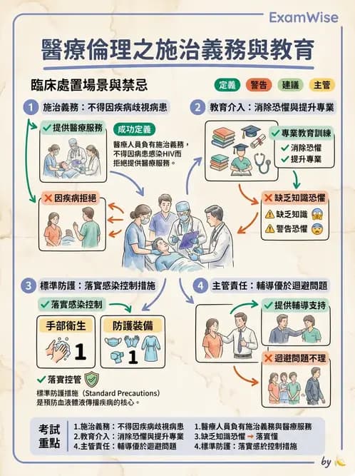 物治 - 專業倫理實務與安寧醫療 - AI 圖文解析預覽