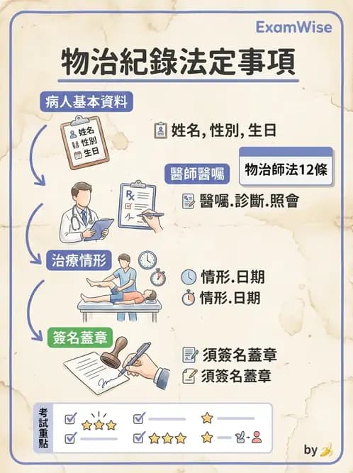物治 - 物理治療師法核心 - AI 圖文解析預覽