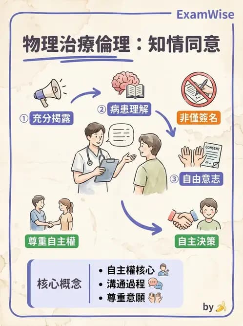 物治 - 病人權益與知情同意 - AI 圖文解析預覽