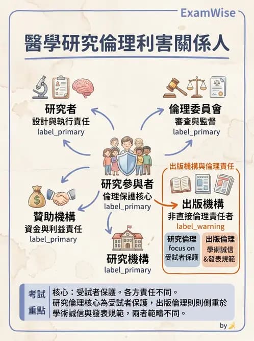 物治 - 研究倫理 - AI 圖文解析預覽