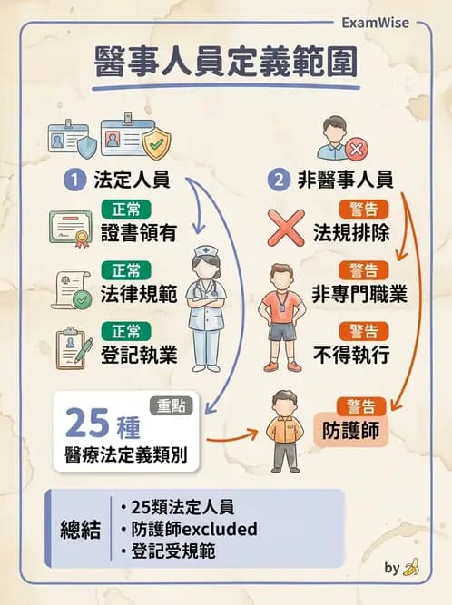 物治 - 醫療法規與設置標準 - AI 圖文解析預覽