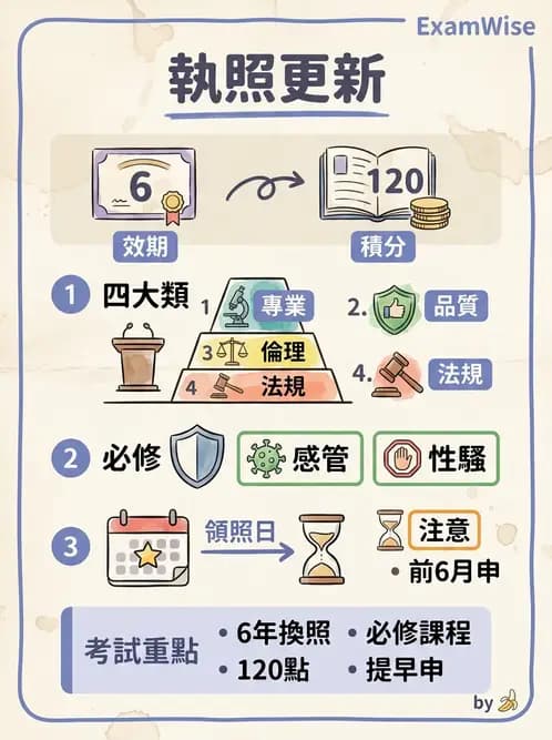 物治 - 物理治療師法核心 - AI 圖文解析預覽