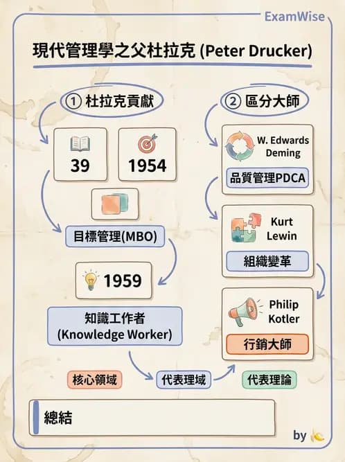 物治 - 管理理論與組織 - AI 圖文解析預覽