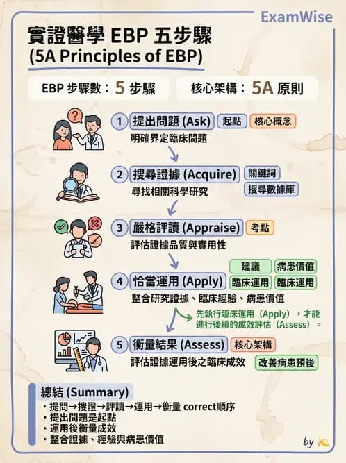 物治 - 實證臨床應用流程 - AI 圖文解析預覽