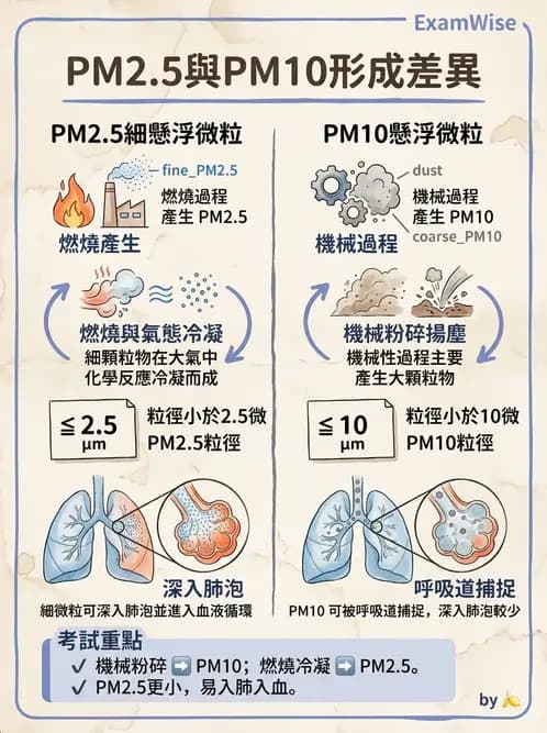 物治 - 環境與職業衛生 - AI 圖文解析預覽