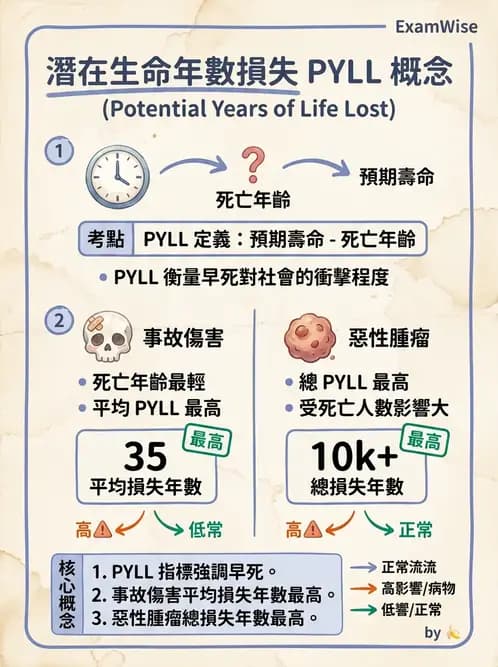 物治 - 流行病學與健康篩檢 - AI 圖文解析預覽