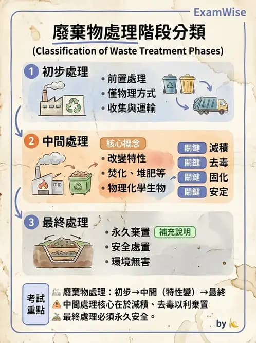 物治 - 環境與職業衛生 - AI 圖文解析預覽