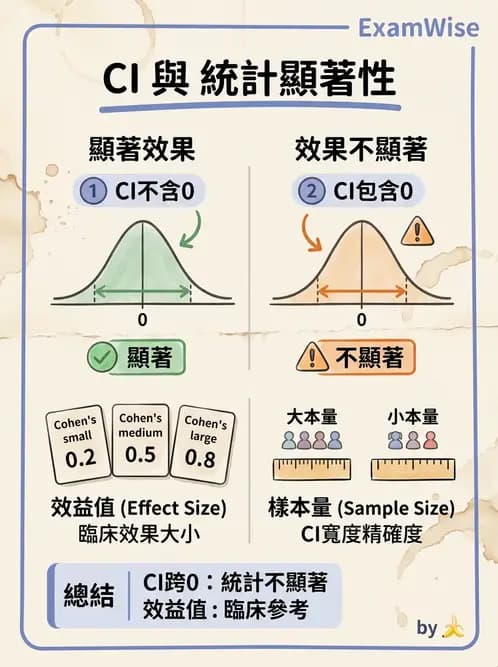 物治 - 臨床統計應用 - AI 圖文解析預覽