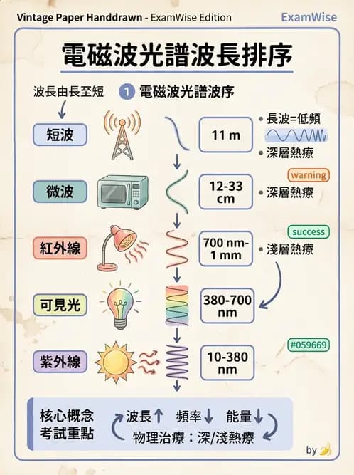 物治 - 物理因子特殊應用 - AI 圖文解析預覽
