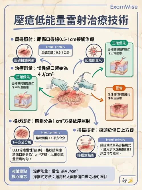 物治 - 低能量雷射 - AI 圖文解析預覽