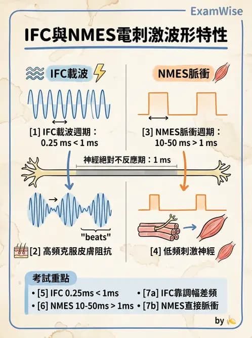 物治 - 中頻干擾波 - AI 圖文解析預覽