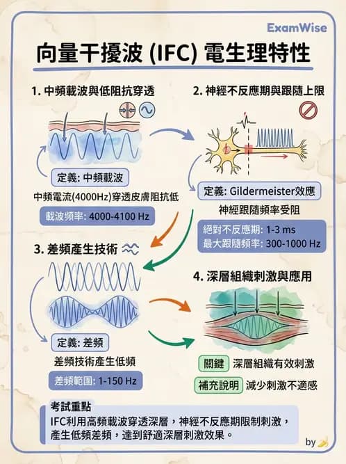 物治 - 中頻干擾波 - AI 圖文解析預覽