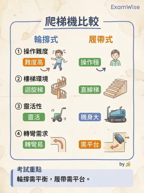 物治 - 無障礙環境與科技輔具 - AI 圖文解析預覽